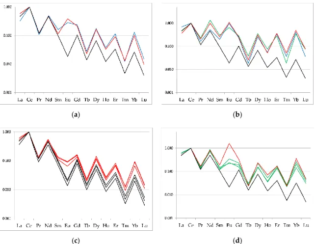 Figure 3. Comparison of lanthanides distributions in wines and in the corresponding soils (blue line: 