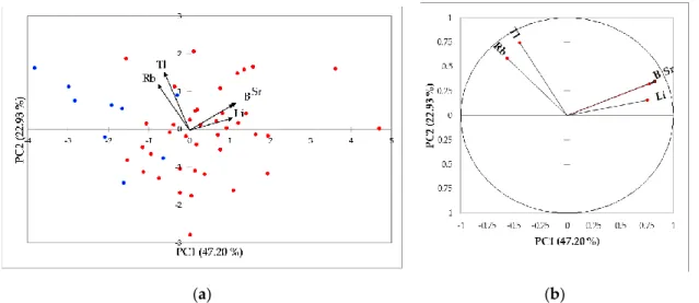 Figure 4. (a) PC1 vs. PC2 score plot obtained using Li, Rb, Sr, B, and Tl (Blue circles: Barbera d’Asti samples; red circles: Barbera d’Asti superiore and Nizza samples