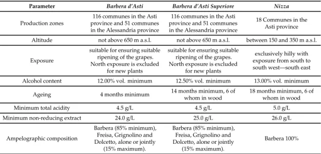 Table 1. Differences between Barbera d’Asti, Barbera d’Asti Superiore and Nizza designations