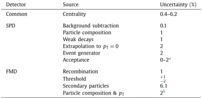Table 2 summarises the systematic uncertainties of this analy- analy-sis. The common systematic uncertainty from the centrality  selec-tion is correlated across  η and detailed elsewhere [13] .