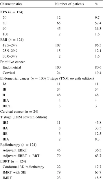 Table 1 Clinical and treatment characteristics of the 124 patients Characteristics Number of patients % KPS (n = 124) 70 12 9.7 80 65 52.4 90 45 36.3 100 2 1.6 BMI (n = 124) 18.5–24.9 107 86.3 25.9–29.9 15 12.1 30.0–34.9 2 1.6 Primitive cancer Endometrial 