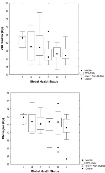 Fig. 1 Global health status and V40 bladder/mean dose to vagina (DM vagina)