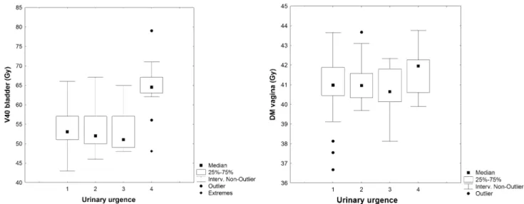 Fig. 2 Correlation between self-reported urinary urgency and V40 bladder/mean dose to vagina (DM vagina)