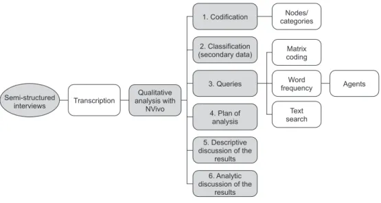 Figure 3:  Research method: mind map. Source:  Author’s own elaboration.