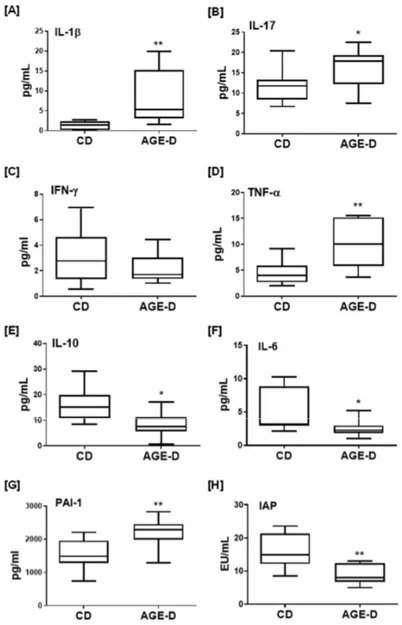 Figure 5. (A–G) Systemic inflammation markers evaluated in plasma of CD and AGE-D mice by  multiplexed Bio-Plex 3D system, indicating increased pro-inflammatory (IL-1β, IL-17, IFN-γ, TNF-α,  and PAI-1) and decreased IL-6 and IL-10