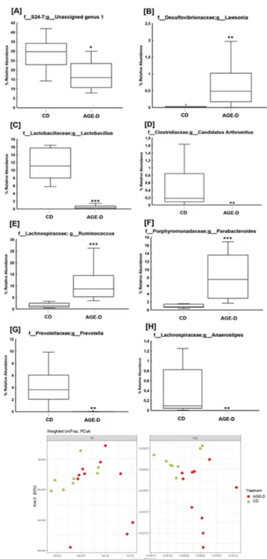 Figure 6. (A–H) Boxplots of percentage relative abundance of fecal microbial genera in CD (n = 8) and AGE-D (n = 10) mice at 22 weeks (T22) of dietary intervention after 16SrRNA sequencing using V3-V4 targeted primers