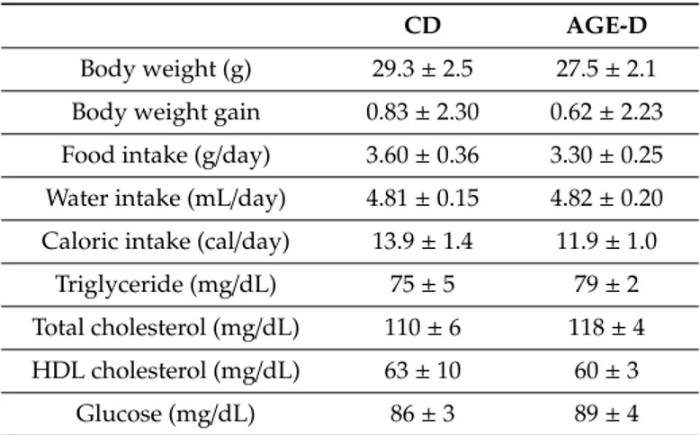 Table 1. Effects on mice body weight and systemic lipid/glucose profile at 22 weeks of the AGE- AGE-enriched diet (AGE-D) in comparison to the control diet (CD)