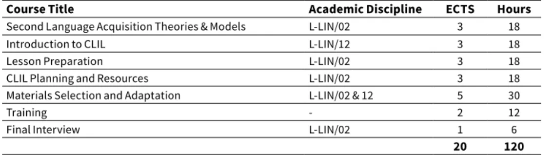 Table 1   Programme overall structure