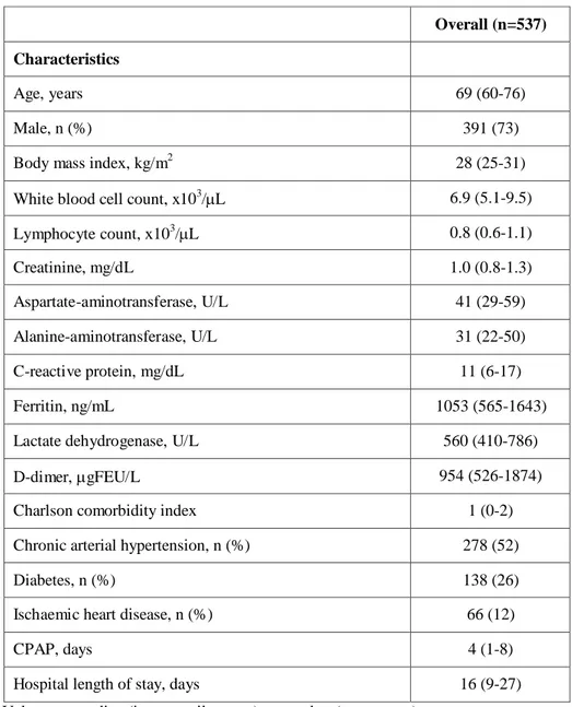 Table 1 General characteristics of patients with CPAP outside ICU 