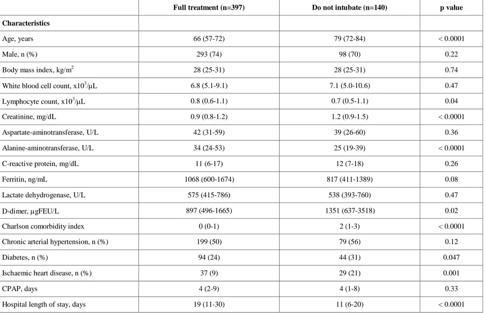 Table 2 General characteristics of patients stratified according to CPAP therapeutic goal 