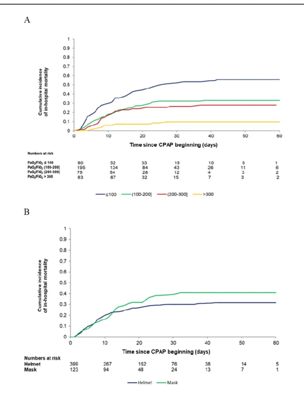 Figure 2S Cumulative incidence of in-hospital mortality stratified by PaO 2 /FiO 2  levels (Panel A) and interface 