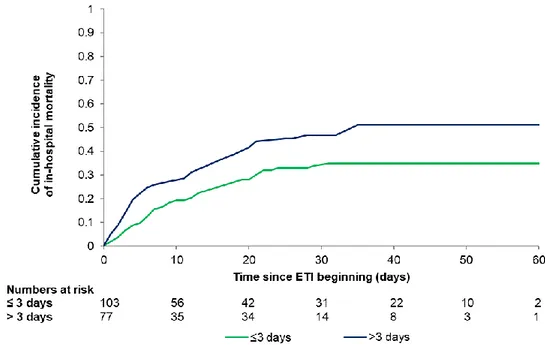 Figure 4S Cumulative incidence of in-hospital mortality stratified by number of CPAP days among 