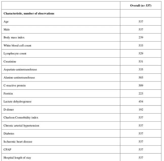 Table 1S Number of observations for each variable