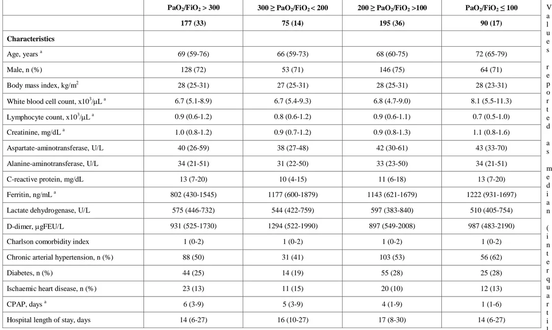 Table 2S General characteristics of patients stratified according to PaO 2 /FiO 2  value  V a l u e s r e p o r t e d a s m e d i a n ( i n t e r q u a r t i l e range) or number (percentage)