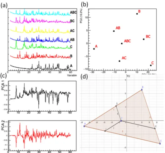 Figure 7. Original data (a), PC scores (b), PC loading (c) and calculation of Euclidean distances from PC scores (d) from X-