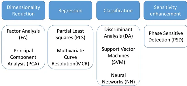 Figure 1. Schematic view showing main multivariate methods grouped according to their field of application