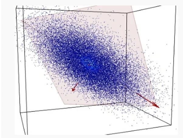 Figure 2. A set of data (blue dots) of three variables is represented into a 3D space