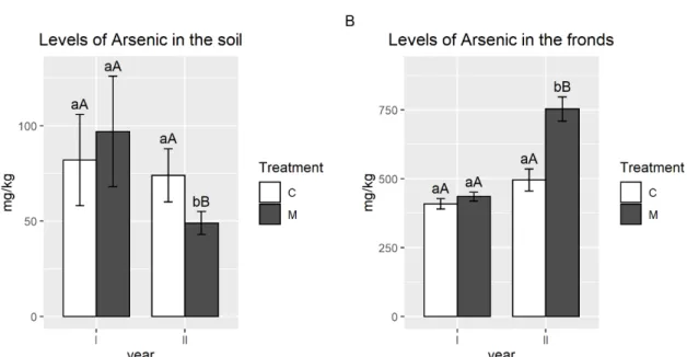 Figure 2. Arsenic average concentration (mg/kg) in soil (A) and aerial parts (B) of P