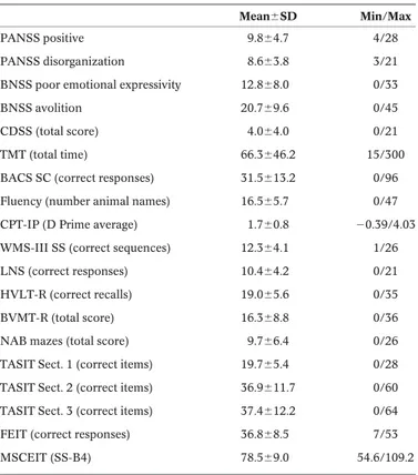 Table 4 provides a summary of direct, indirect and total effects on SLOF of variables included in the final model