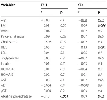 Table 2 Logistic regression analysis on  values of  TSH  and BMI dichotomized by median values (0 = bottom  val-ues; 1 = top values) in the population as a whole