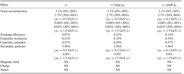 TABLE I. Summary of systematic errors on v 2 {SP} measurement. NS, not statistically significant.