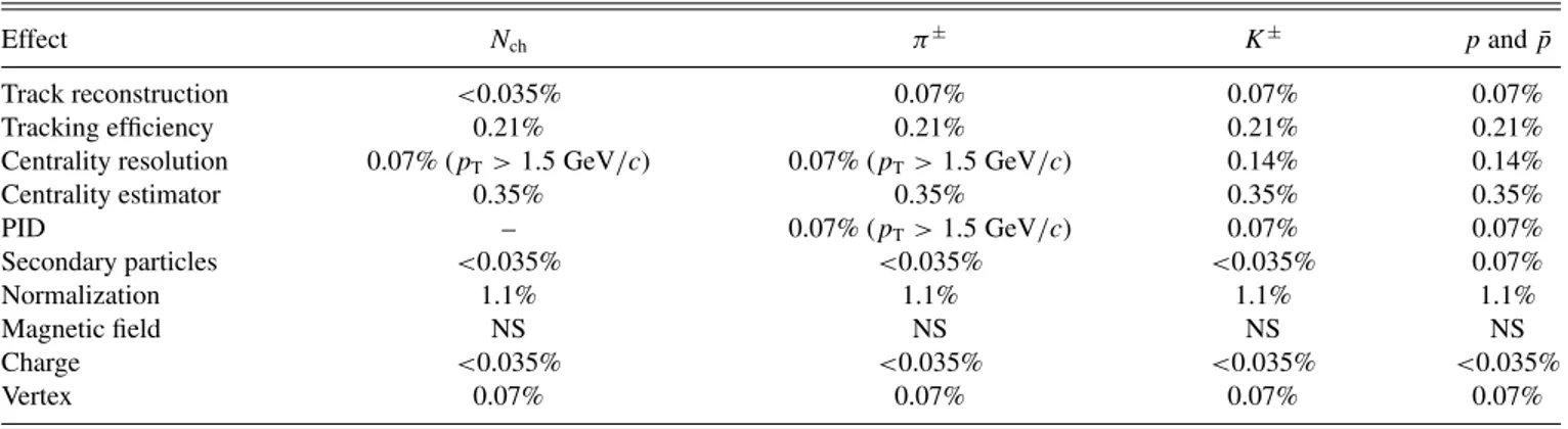 TABLE III. Summary of systematic errors for the ratio of p T distributions between large-q 2 and unbiased events