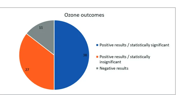 Figure 2. Partition of the original papers according to the outcomes.