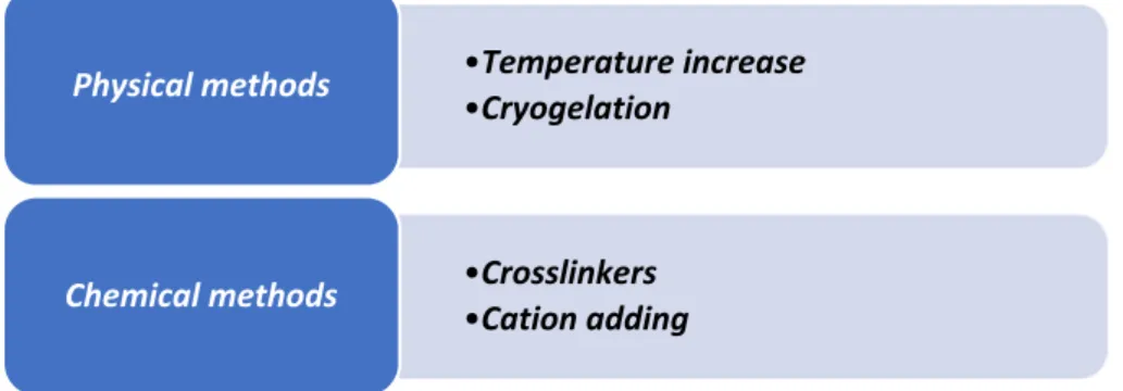 Figure 2. Gelation agents in natural hydrogels. 