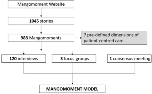 Figure 1  Overview of the research project.