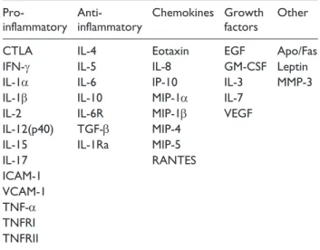 Table 1.  Grouped list of several factor detected in 