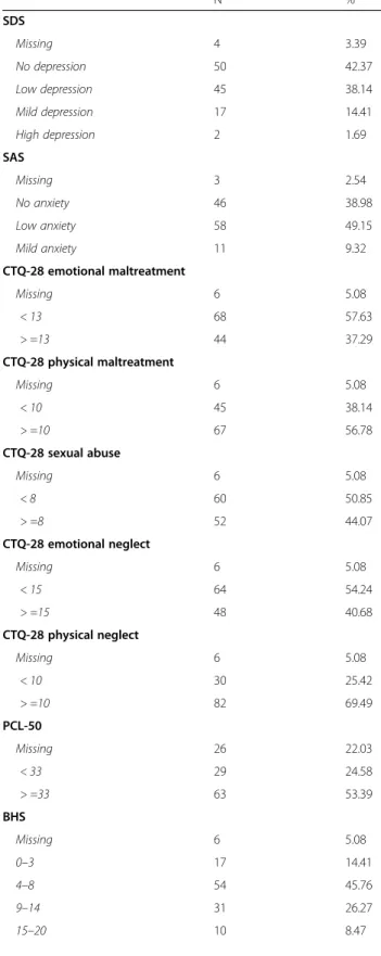 Table 1 Summary of the results of the questionnaire (Zung Self rating Depression Scale (SDS); Self rating Anxiety Scale (SAS); Childhood Trauma Questionnaire (CTQ-28) PTSD Checklist for DSM-V (PCL-5); Beck Hopelessness Scale (BHS), Beck ’s Suicide Intent S