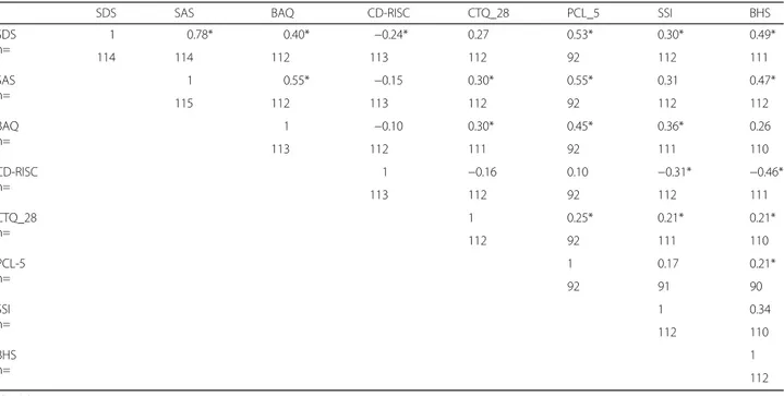 Table 2 Pairwise pearson ’s Correlation between SDS, SAS, BAQ, CD-RISC, CTQ-28, PCL-5,SSI, BHS scores, and p-values