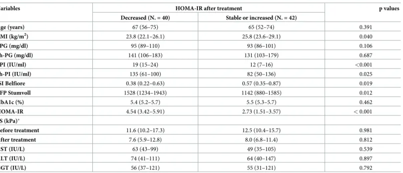 Table 2. Comparison of baseline characteristics of patients based on HOMA-IR modifications after treatment (those in whom a decrease &gt;20% was observed vs