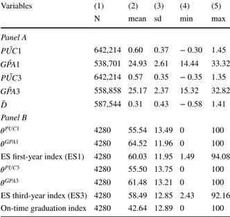 Table 1   Summary statistics  of the standardized outcome  variables at student level and  performance indicators at school  level