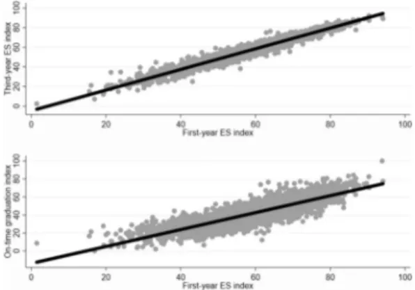 Figure  1   Correlation between first- and third-year Eduscopio index and between on-time graduation  and first-year Eduscopio index Upper panel: this figure reports the cross-plot between the first- and  the third-year Eduscopio (ES) index, showing a high