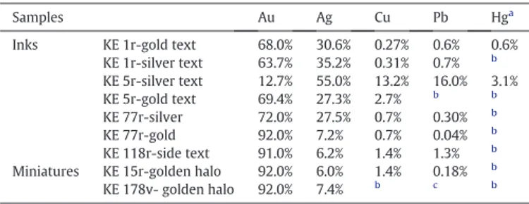 Table 1 summarises the results of the XRF semi-quantitative analysis of the metal inks used for writing and the golden areas in the miniatures.