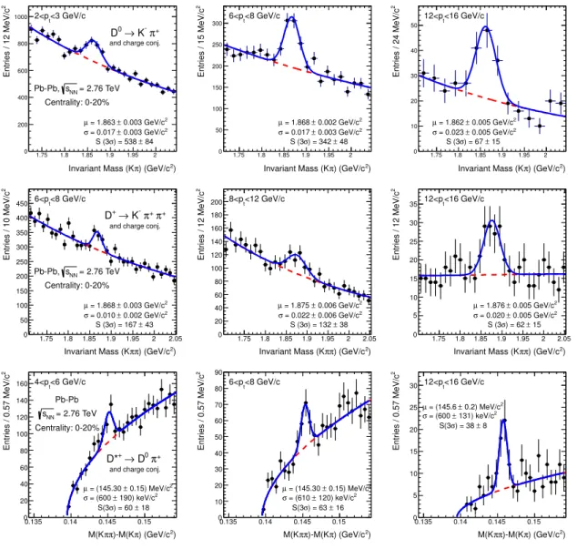 Figure 2 . Invariant mass distributions for D 0 (upper panels), D + (central panels), and D ∗+ (lower