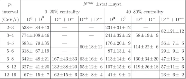 Table 2. Measured raw yields for D 0 , D + , and D ∗+ mesons and their antiparticles in the transverse