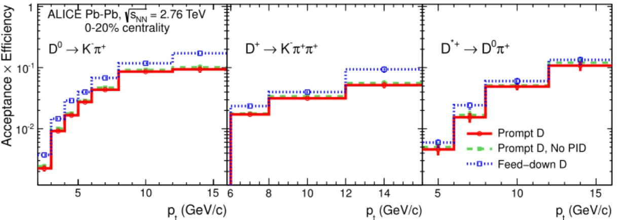 Figure 3. Acceptance-times-eﬃciency in Pb-Pb collisions (0–20% centrality class) for D 0 (left), D +