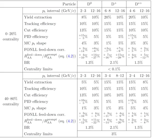 Table 3. Summary of relative systematic uncertainties on the prompt D meson production yields in Pb-Pb collisions for the lowest and highest p t bins measured for the three mesons.