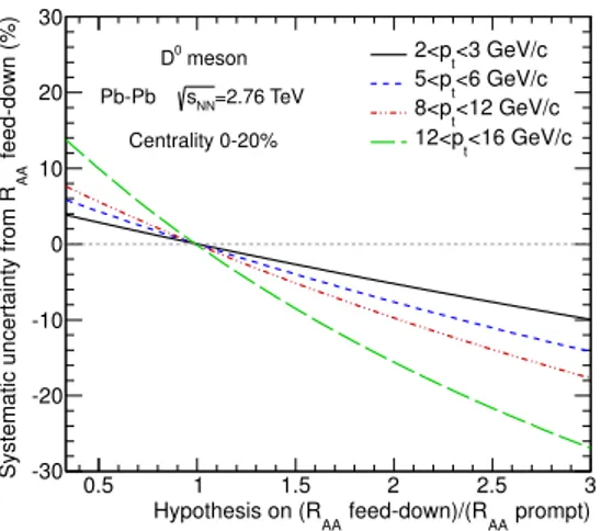 Figure 4. Relative variation of the prompt D 0 meson yield as a function of the hypothesis on