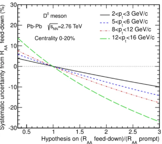 Figure 4. Relative variation of the prompt D 0 meson yield as a function of the hypothesis on