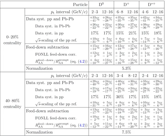Table 4. Summary of relative systematic uncertainties on R AA . For the data systematic uncertain-