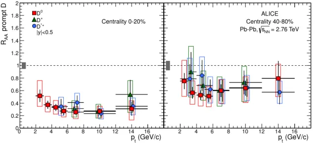 Figure 6. (colour online) R AA for prompt D 0 , D + , and D ∗+ in the 0–20% (left) and 40–80%