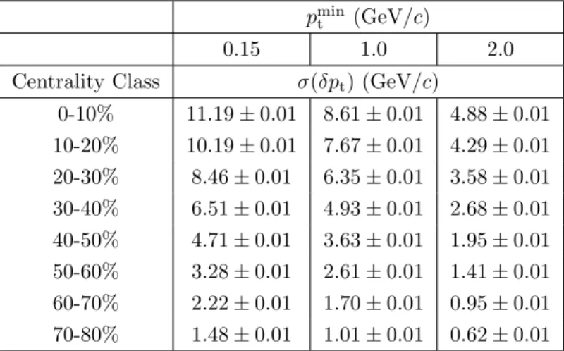 Table 3. Centrality dependence of fluctuations. Standard deviation of δpt distributions and statistical uncertainty for different centrality bins and p min