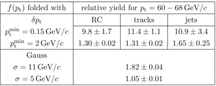 Table 4. Yield modification for power law spectrum. Relative yield in the bin p t = 60 − 68 GeV/c for a power law spectrum (f (pt) = 0.7/(0.7 + p 5