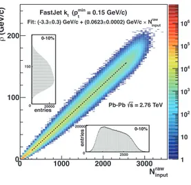 Figure 1. Dependence of charged particle background pt density ρ on uncorrected multiplicity of tracks used for jet finding (|η| &lt; 0.9)