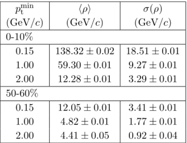 Table 1. Average and standard deviation of the event-wise charged particle pt density ρ for three choices of minimum particle pt and two centrality bins