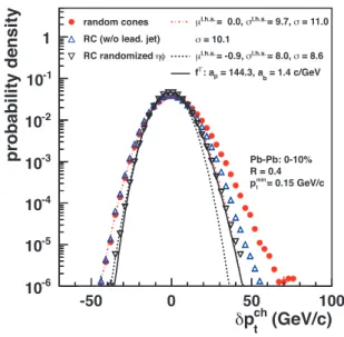 Figure 2. δpt of random cones in the 10% most central Pb-Pb events for the three types of random cone probes with p min