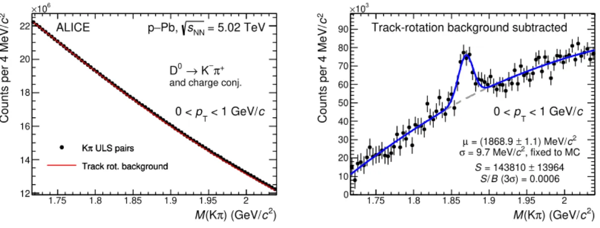Figure 3. Invariant-mass distributions of D 0 → K − π + candidates (and charge conjugates) for